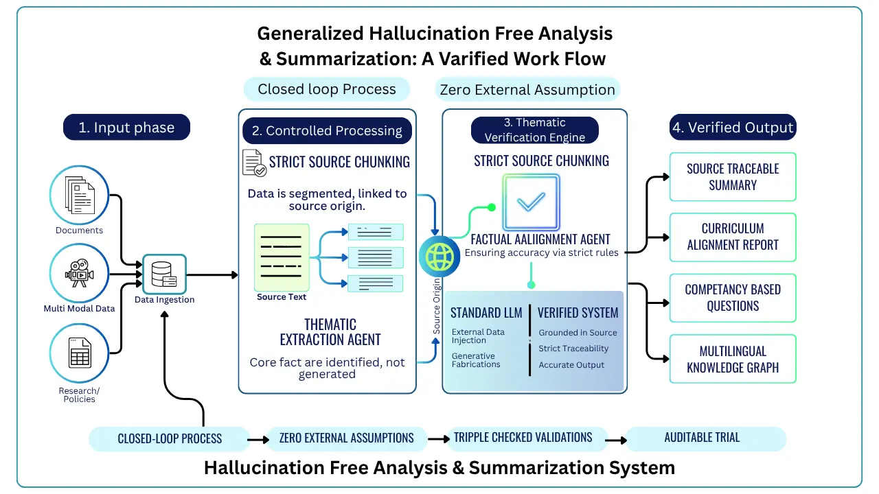 Hallucination-Free AI Systems: Building Reliable and Source-Grounded Intelligence