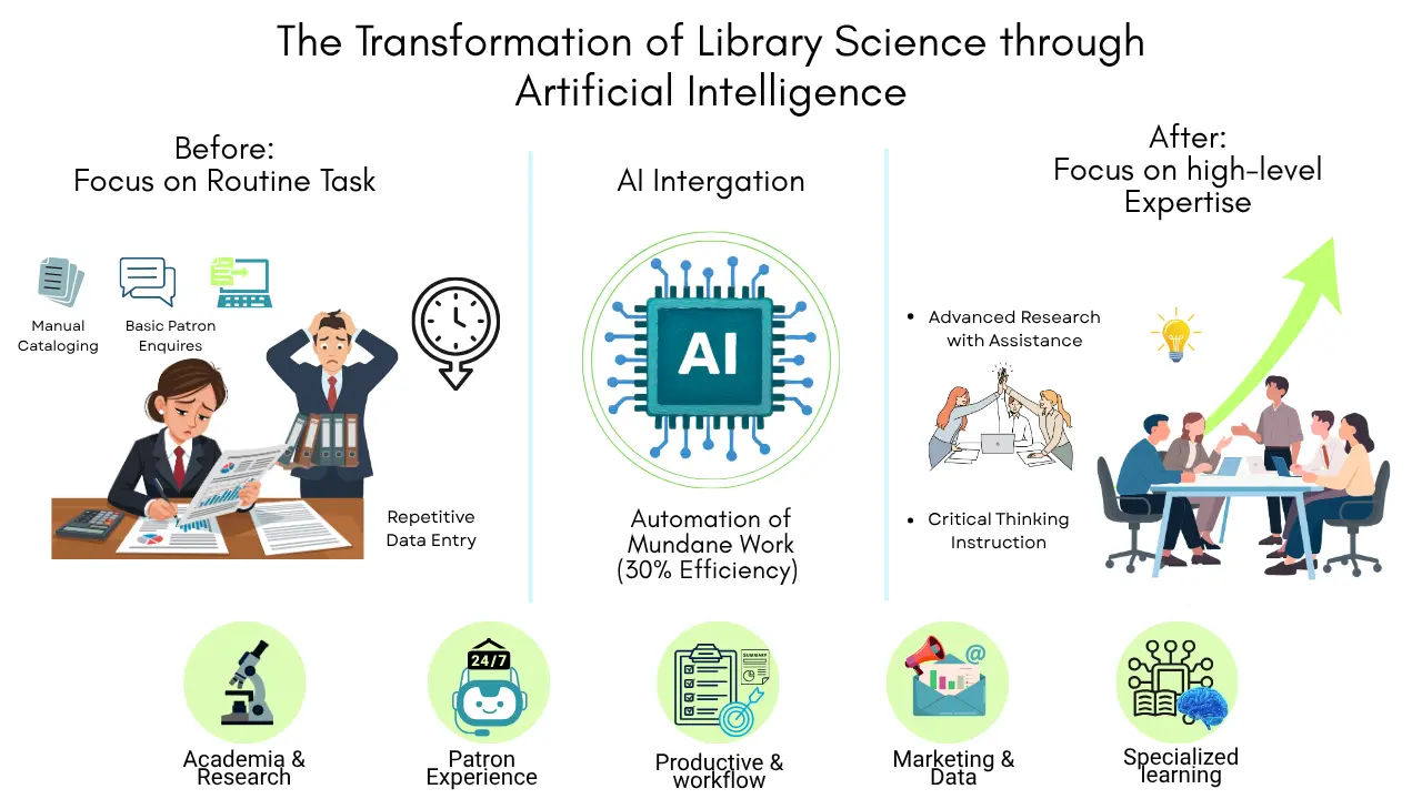 The Transformation of Library Science through Artificial Intelligence