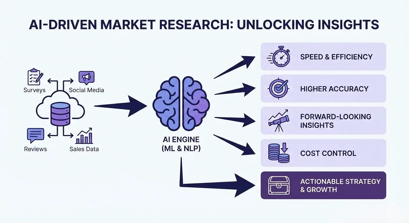 Dashboard displaying AI-driven market research insights and predictive trends